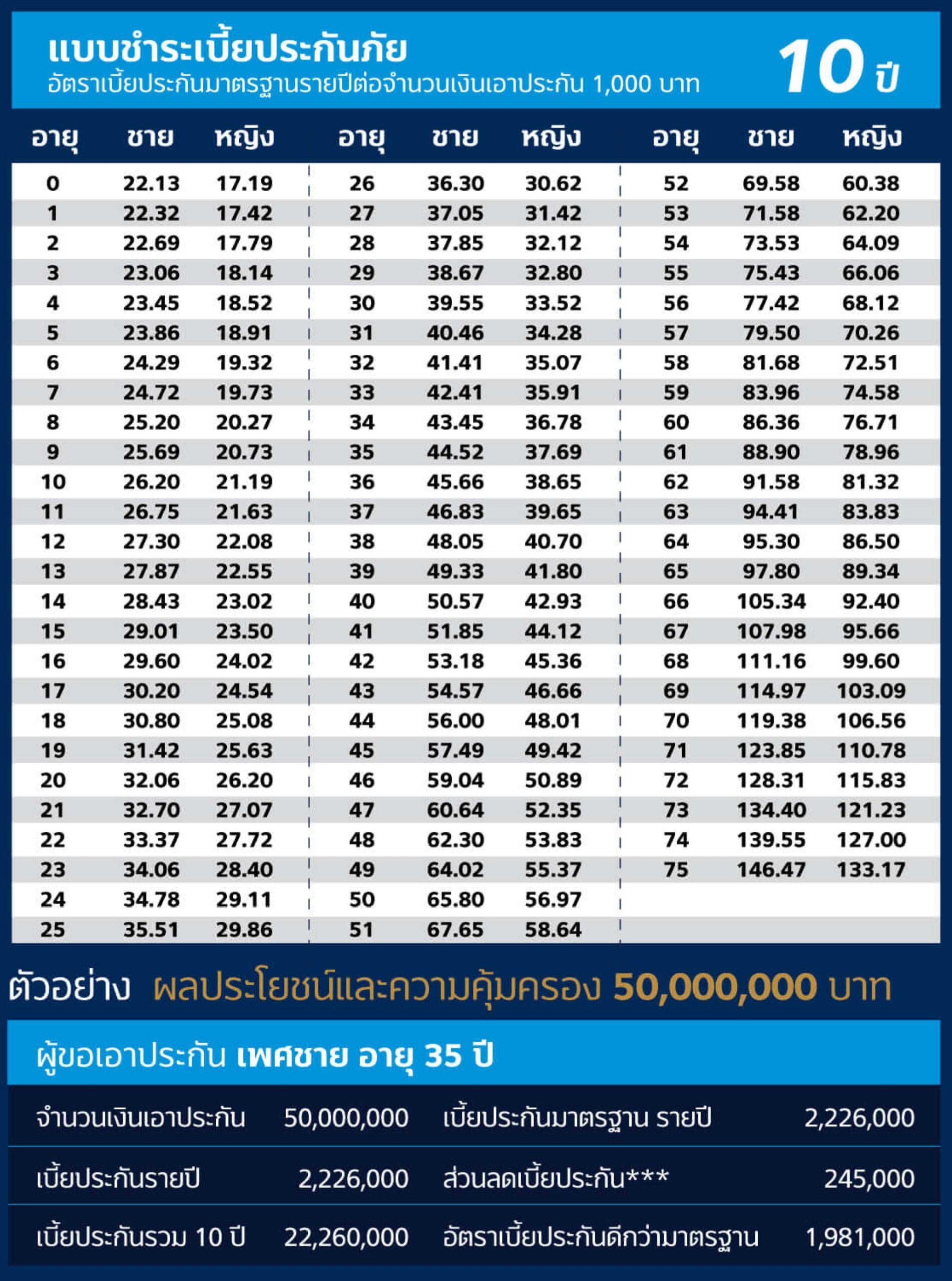 ประกันมรดก แผน10ปี